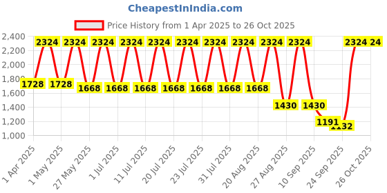 myntra.com JISORA Pure Silk Tunic With Trousers Co-Ords jisora Price History Graph from 1 Apr 2025 to 26 Oct 2025