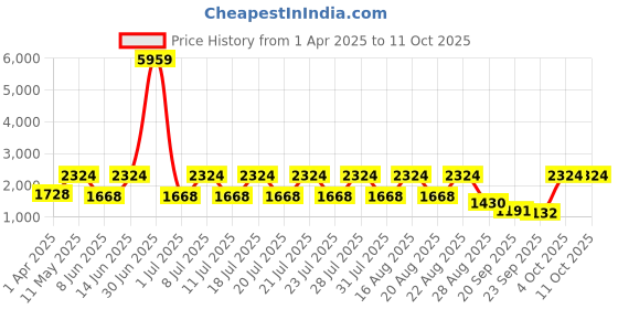 myntra.com JISORA Pure Silk Tunic With Trousers Co-Ords jisora Price History Graph from 1 Apr 2025 to 11 Oct 2025