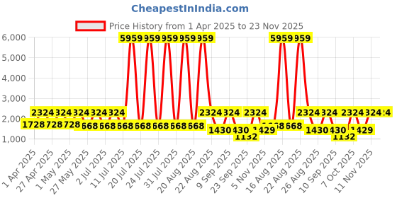 myntra.com JISORA Pure Silk Tunic With Trousers Co-Ords jisora Price History Graph from 1 Apr 2025 to 22 Nov 2025