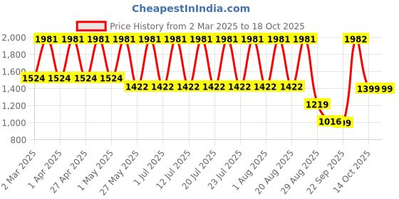 myntra.com JISORA Purple Printed Pure Cotton Top With Trousers jisora Price History Graph from 2 Mar 2025 to 18 Oct 2025