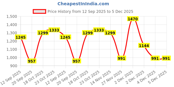 myntra.com JISORA Red & White Floral Printed V Neck Top With Palazzo Cotton Co-Ords jisora Price History Graph from 12 Sep 2025 to 5 Dec 2025