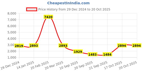 myntra.com JISORA Red Floral Printed Pure Silk Top With Trousers jisora Price History Graph from 29 Dec 2024 to 20 Oct 2025