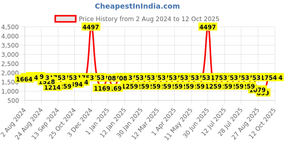 myntra.com JISORA Spread Collar Gathers Cotton Basic Jumpsuit jisora Price History Graph from 2 Aug 2024 to 12 Oct 2025