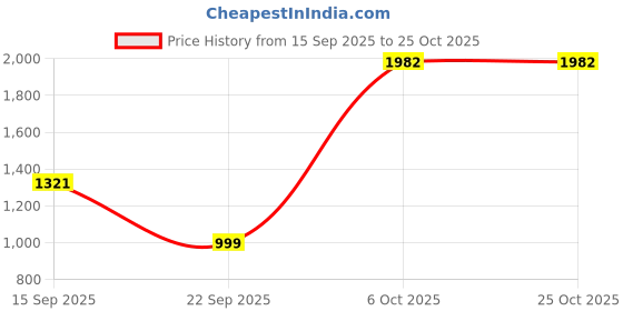 myntra.com JISORA Striped Cuffed Sleeves Cotton Fit & Flare Midi Dress jisora Price History Graph from 15 Sep 2025 to 25 Oct 2025
