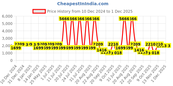 myntra.com JISORA Top With Trouser Co-Ords jisora Price History Graph from 10 Dec 2024 to 30 Nov 2025