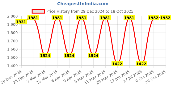 myntra.com JISORA Tribal Print A-Line Maxi Dress jisora Price History Graph from 29 Dec 2024 to 18 Oct 2025