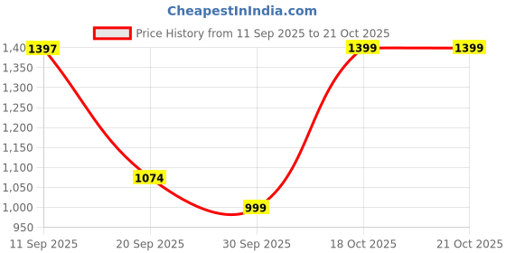 myntra.com JISORA Tropical Embroidered Pure Cotton Tunic With Trouser Co-Ord Set jisora Price History Graph from 11 Sep 2025 to 18 Oct 2025