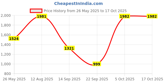 myntra.com JISORA Tropical Print A-Line Midi Dress jisora Price History Graph from 26 May 2025 to 16 Oct 2025