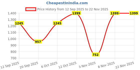 myntra.com JISORA V Neck Cotton Top With Palazzo Co-Ords jisora Price History Graph from 12 Sep 2025 to 22 Nov 2025