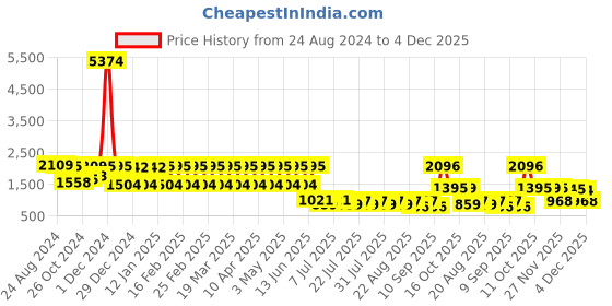 myntra.com JISORA White & Blue Printed Pure Cotton Square Neck Top & Trouser jisora Price History Graph from 24 Aug 2024 to 4 Dec 2025