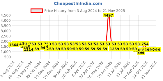 myntra.com JISORA White Ethnic Printed Cotton Top & Trousers With Shrug jisora Price History Graph from 3 Aug 2024 to 20 Nov 2025