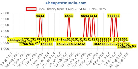 myntra.com JISORA White Printed Shirt-Collar Pure Cotton Tunic With Palazzo jisora Price History Graph from 3 Aug 2024 to 10 Nov 2025