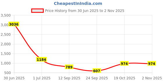 myntra.com JISORA Women Blue Printed Cotton Shirt Dress jisora Price History Graph from 30 Jun 2025 to 2 Nov 2025