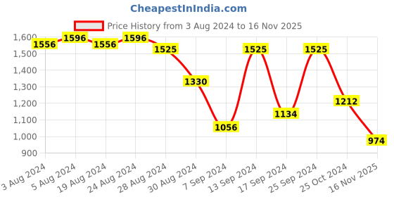 myntra.com JISORA Women Maroon Floral Printed Midi Dress jisora Price History Graph from 3 Aug 2024 to 16 Nov 2025
