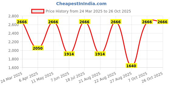 myntra.com JISORA Women Printed Russian Silk Dress jisora Price History Graph from 24 Mar 2025 to 26 Oct 2025