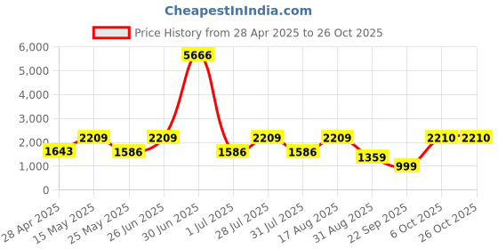 myntra.com JISORA Women Shirt Collar Wrap Midi Dress jisora Price History Graph from 28 Apr 2025 to 26 Oct 2025