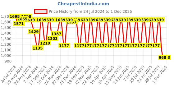 myntra.com JISORA Women Teal Printed Pure Cotton Co-Ords Set jisora Price History Graph from 24 Jul 2024 to 30 Nov 2025