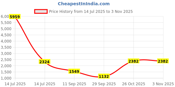 myntra.com JISORA Women's Black Russian Silk Co-Ord Set jisora Price History Graph from 14 Jul 2025 to 2 Nov 2025