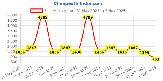 myntra.com JISORA Women's Blue Printed Cotton Co-ord Set jisora Price History Graph from 31 May 2025 to 3 Nov 2025