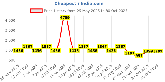 myntra.com JISORA Women's Blue Printed Cotton Co-ord Set jisora Price History Graph from 25 May 2025 to 29 Oct 2025