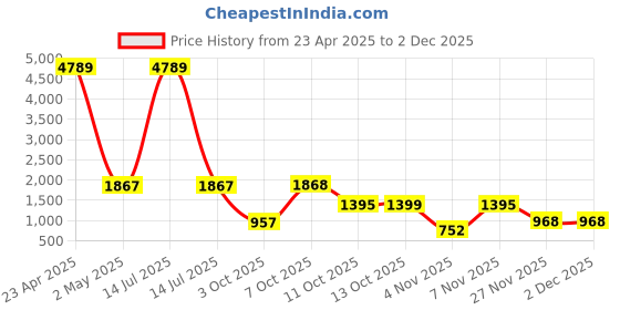 myntra.com JISORA Women's Multicolor Printed 0 Co-ord Set jisora Price History Graph from 23 Apr 2025 to 30 Nov 2025
