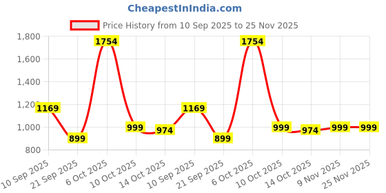 myntra.com JISORA Women's Off-white Printed Cotton Flex Co-Ord Set jisora Price History Graph from 10 Sep 2025 to 25 Nov 2025