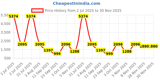 myntra.com JISORA Women's Peach Printed Russian Silk Top With Trousers Co-Ord Set jisora Price History Graph from 2 Jul 2025 to 30 Nov 2025