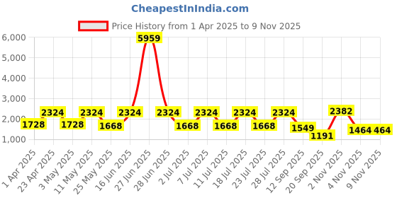myntra.com JISORA Women's Printed Russian Silk Co-ord jisora Price History Graph from 1 Apr 2025 to 9 Nov 2025