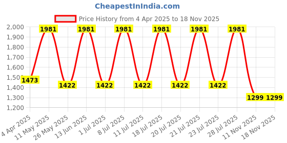 myntra.com JISORA Women's Red Printed Cotton Co-ord Set jisora Price History Graph from 4 Apr 2025 to 16 Nov 2025