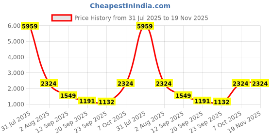 myntra.com JISORA Women's Red Printed Russian Silk Top With Trousers Co-Ords jisora Price History Graph from 31 Jul 2025 to 19 Nov 2025