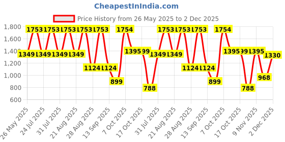 myntra.com JISORA Women's Solid Grey Sleeveless Cotton Co-Ord Set jisora Price History Graph from 26 May 2025 to 2 Dec 2025