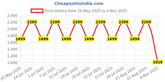 myntra.com Jisora Women's Solid Maroon Russian Silk Co-Ord Set jisora Price History Graph from 25 May 2025 to 4 Nov 2025