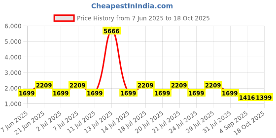 myntra.com JISORA Womens Teal Solid Cotton Co-ord Set jisora Price History Graph from 7 Jun 2025 to 18 Oct 2025