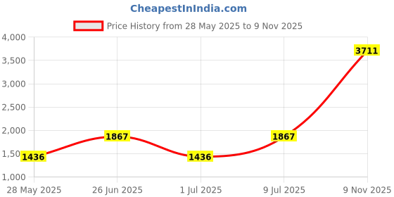 myntra.com JISORA Women's Wine Printed Cotton Co-ord Set jisora Price History Graph from 28 May 2025 to 9 Nov 2025