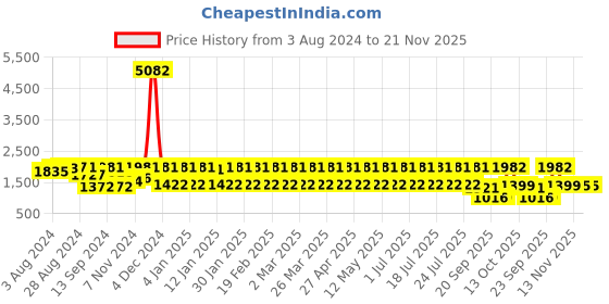 myntra.com JISORA Yellow Abstract Printed Flared Sleeves Pure Cotton Round Neck Top & Trouser jisora Price History Graph from 3 Aug 2024 to 20 Nov 2025