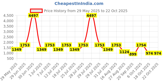 myntra.com jisora JISORAWomen Puff Sleeve A-Line Midi Dress jisora Price History Graph from 29 May 2025 to 22 Oct 2025