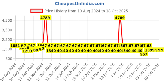 myntra.com jisora JISORAYellow Floral Printed Pure Cotton Tunic & Trouser Co Ords jisora Price History Graph from 19 Aug 2024 to 18 Oct 2025
