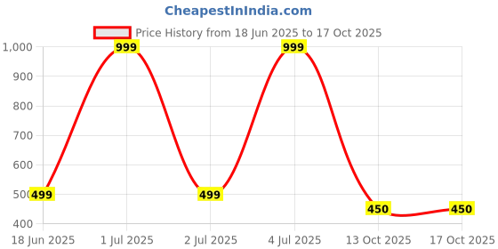 myntra.com Jitaksh Set Of 2 Gold-Plated American Diamond Studded Bangles jitaksh Price History Graph from 18 Jun 2025 to 16 Oct 2025