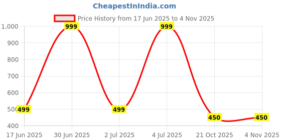 myntra.com Jitaksh Women Gold Bangle jitaksh Price History Graph from 17 Jun 2025 to 2 Nov 2025