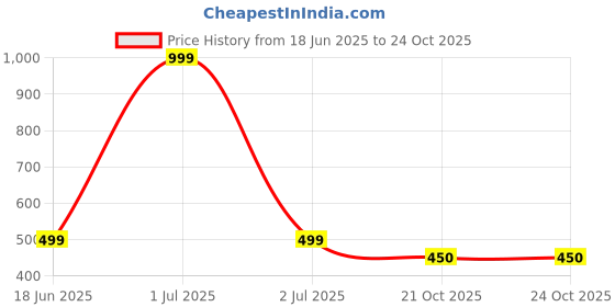 myntra.com Jitaksh Women Gold Bangle jitaksh Price History Graph from 18 Jun 2025 to 24 Oct 2025