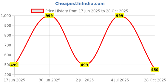 myntra.com Jitaksh Women Gold Bangle jitaksh Price History Graph from 17 Jun 2025 to 28 Oct 2025