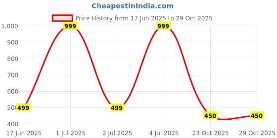 myntra.com Jitaksh Women Gold Bangle jitaksh Price History Graph from 17 Jun 2025 to 29 Oct 2025