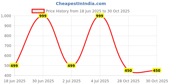myntra.com Jitaksh Women Gold Bangle jitaksh Price History Graph from 18 Jun 2025 to 30 Oct 2025