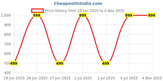 myntra.com Jitaksh Women Gold Bangles Set jitaksh Price History Graph from 19 Jun 2025 to 2 Nov 2025