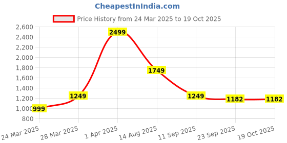 myntra.com JITI A-Line Dress jiti Price History Graph from 24 Mar 2025 to 18 Oct 2025