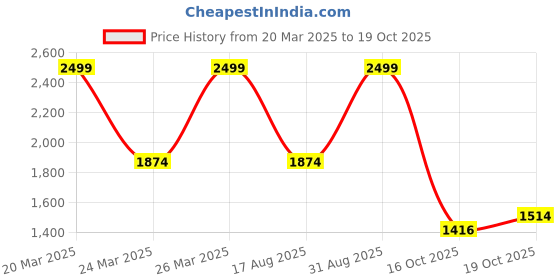 myntra.com JITI A-Line Midi Dress jiti Price History Graph from 20 Mar 2025 to 19 Oct 2025