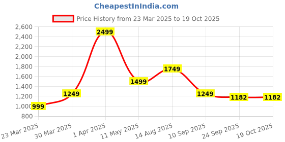 myntra.com JITI A-Line Three-Quarter Dress jiti Price History Graph from 23 Mar 2025 to 18 Oct 2025