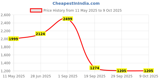 myntra.com JITI Checked A-Line Dress jiti Price History Graph from 11 May 2025 to 9 Oct 2025