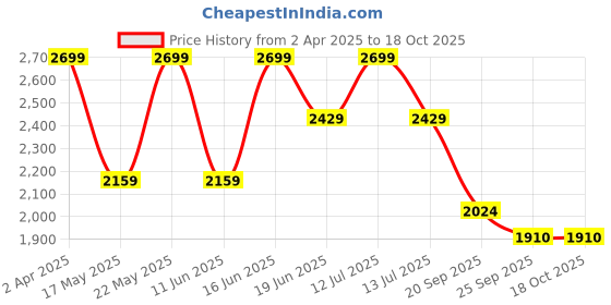 myntra.com JITI Checked A-Line Dress jiti Price History Graph from 2 Apr 2025 to 17 Oct 2025