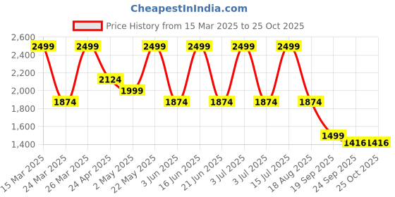 myntra.com JITI Checked A-Line Dress jiti Price History Graph from 15 Mar 2025 to 24 Oct 2025